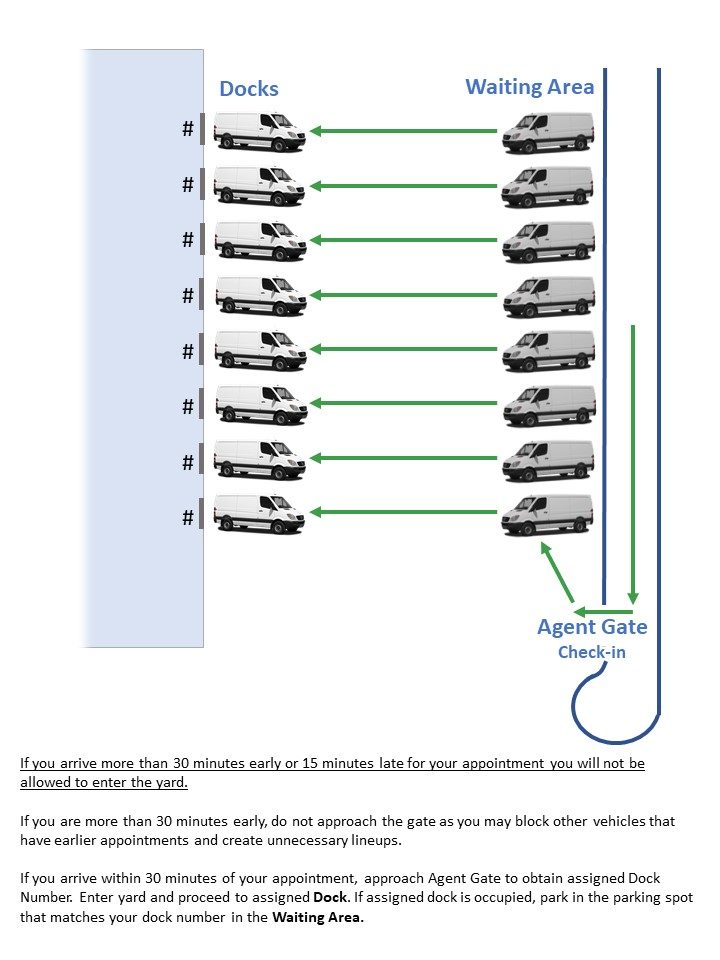 This slide describes the flow from Agent Gate to Docks: If you arrive more than 30 minutes early or 15 minutes late for your appointment you will not be allowed to enter the yard. If you are more than 30 minutes early, do not approach the gate as you may block other vehicles that have earlier appointments and create unnecessary lineups. If you arrive within 30 minutes of your appointment, approach Agent Gate to obtain assigned Dock Number. Enter yard and proceed to assigned Dock. If assigned dock is occupied, park in the parking spot that matches your dock number in the Waiting Area.