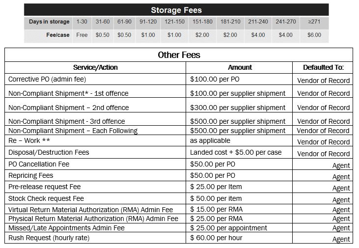 Storage Fees Image shows storage fees ie days in storage 1-30 = Free; days in storage 31-60=$0.50 etc