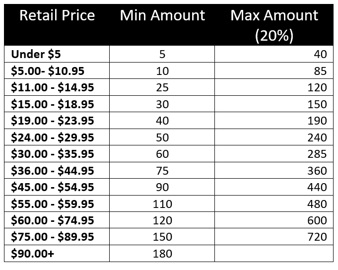 chart with rates